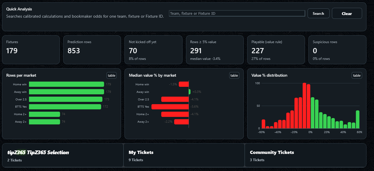 Quick Analysis, KPI tiles and charts